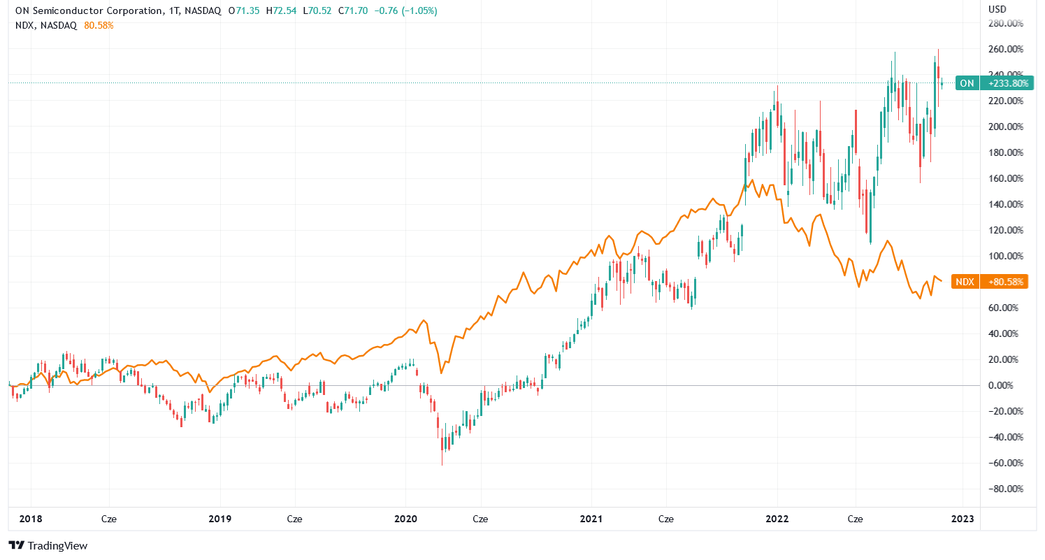 Notowania ON Semiconductor na tle Nasdaq Composite – 5 lat