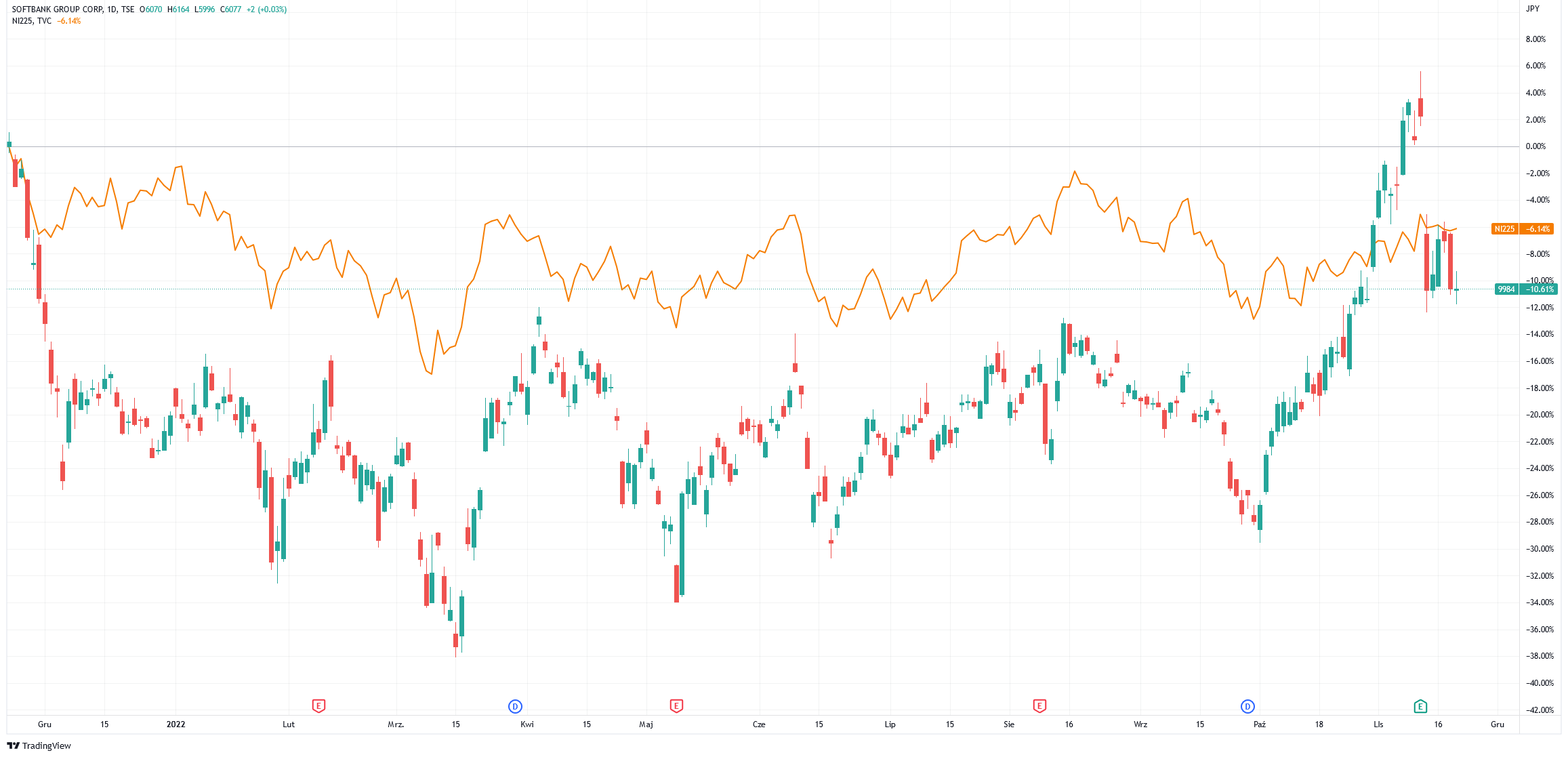 notowania softbank nikkei 225