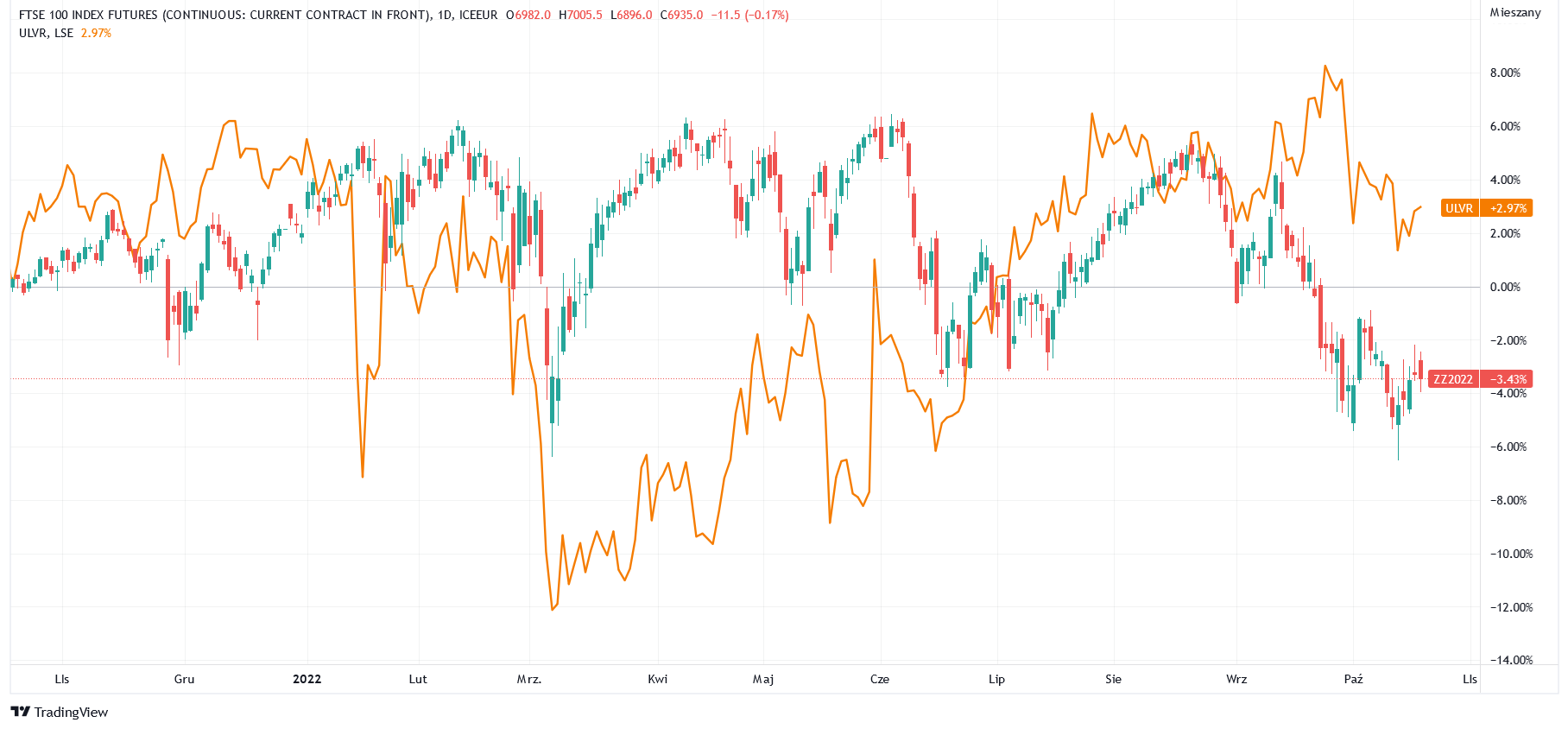 Notowania Unilever i FTSE 100 – 1 rok