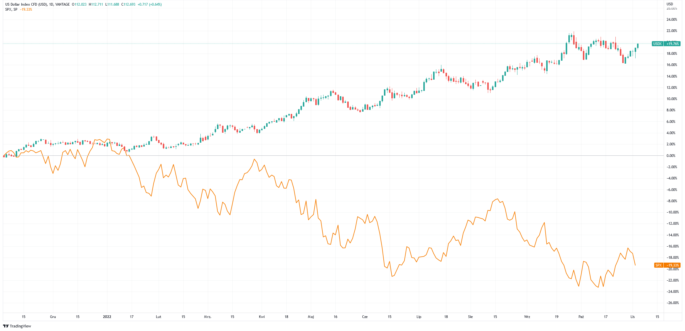 notowania usd index spx