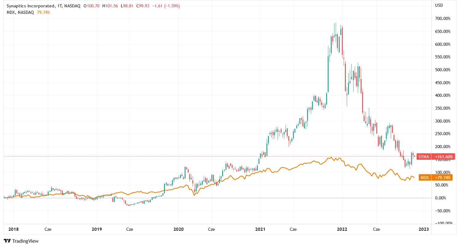 Notowania Synaptics na tle NDX – 5 lat