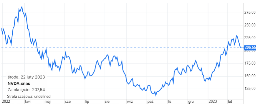 nvidia akcje saxo