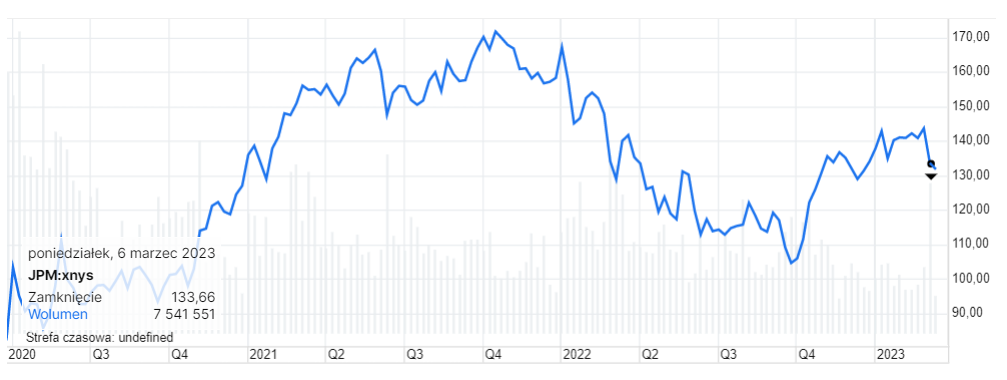 jp morgan chase akcje