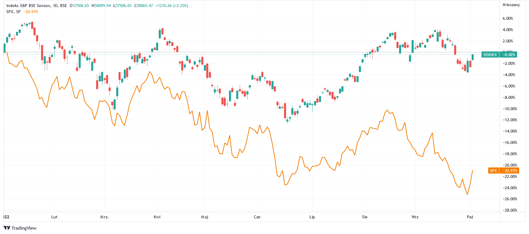 sensex spx