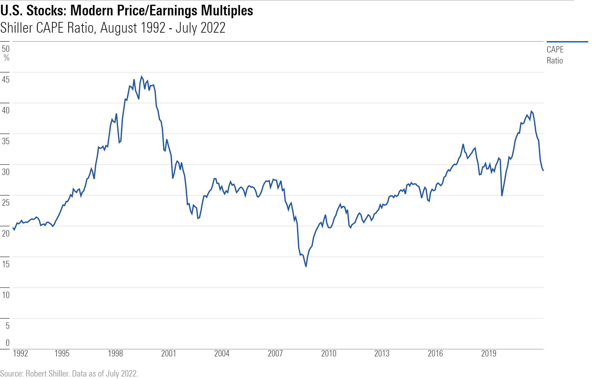 shiller cape 30l