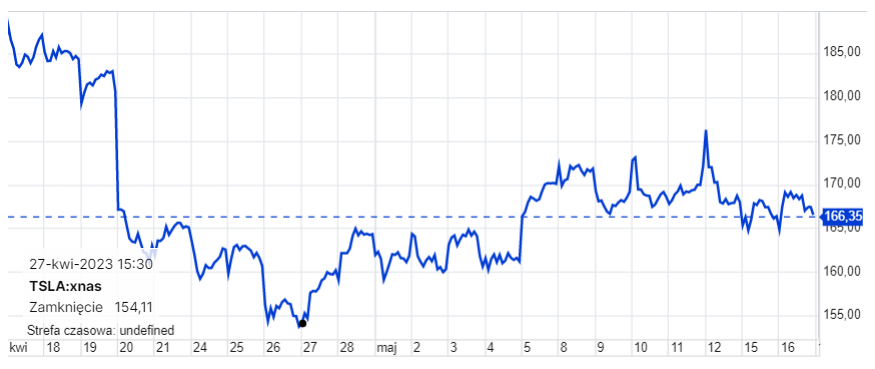 akcje tesli