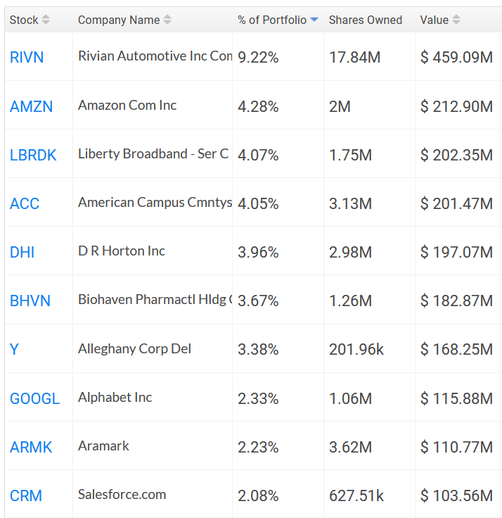 top10 soros