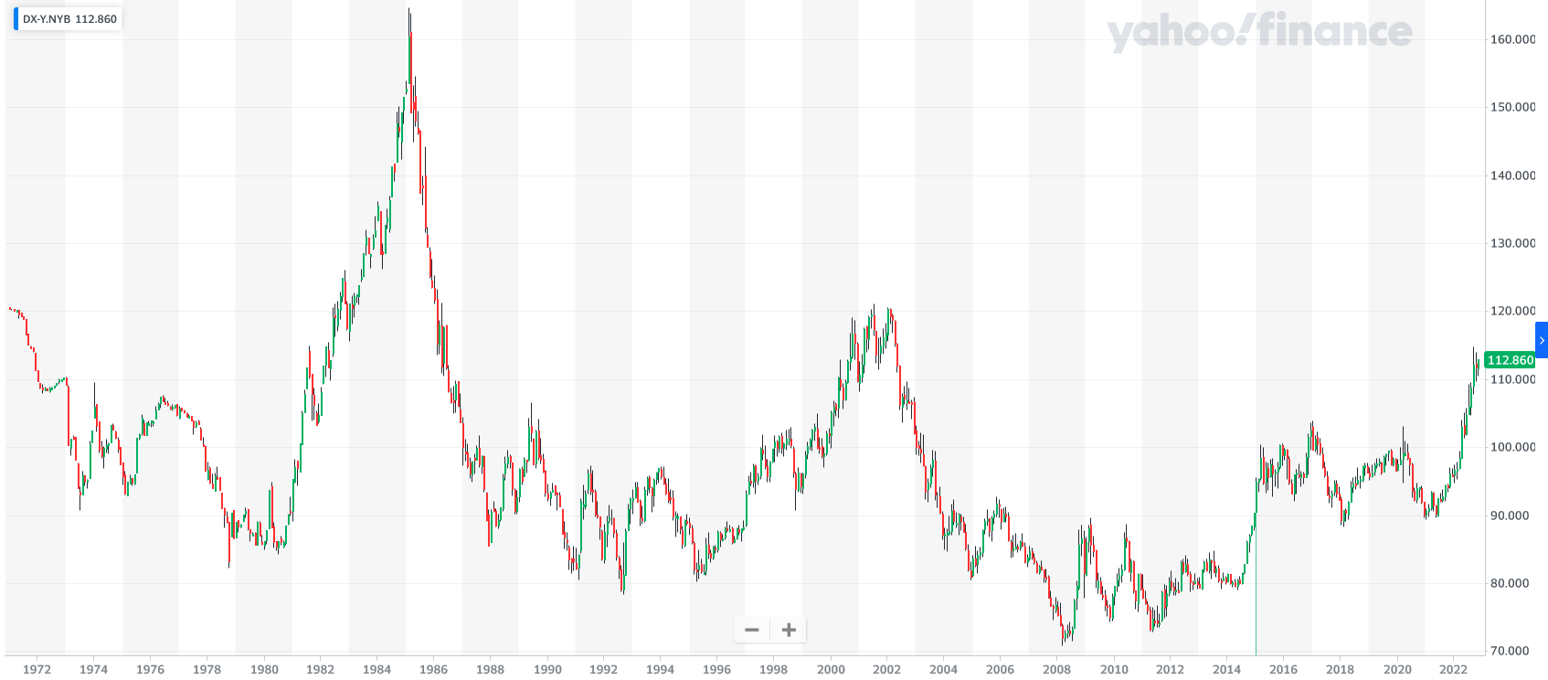 usd index longterm