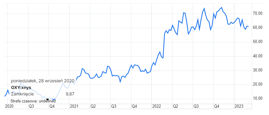 occidental petroleum