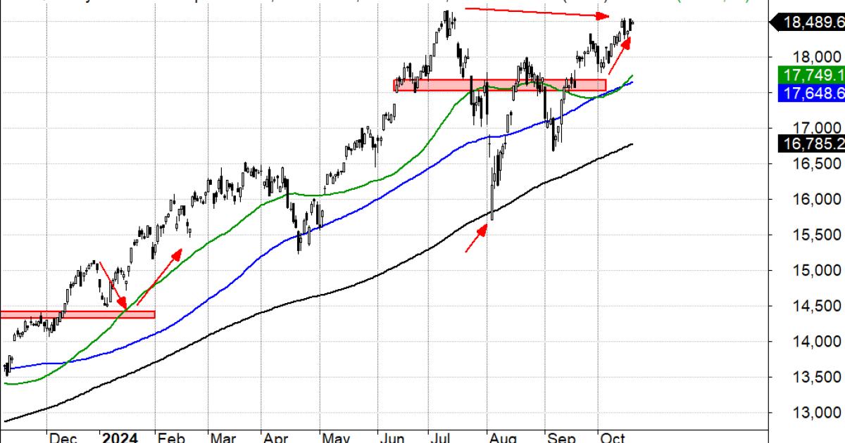 Indeks Nasdaq