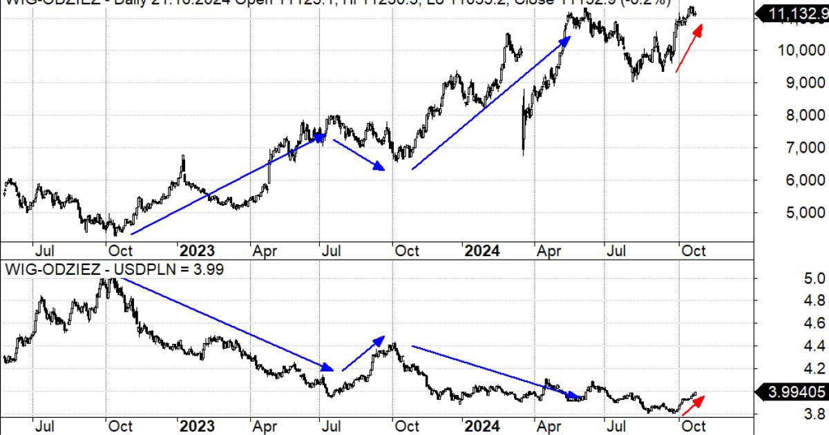 WIG-odzież vs USDPLN