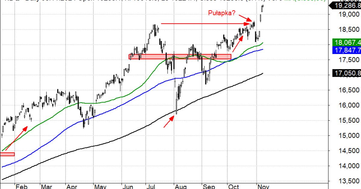 Indeks Nasdaq