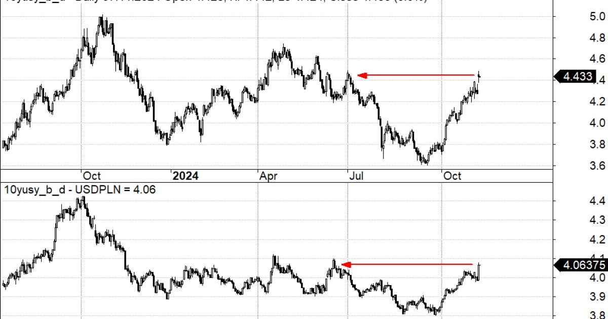 Rentowność obligacji USA i USDPLN