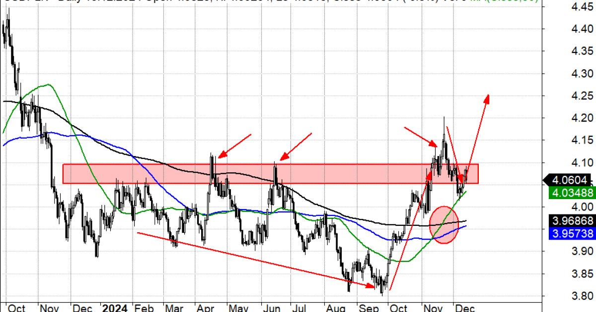 USDPLN