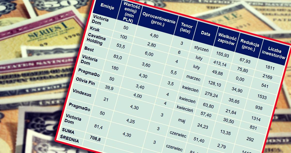 obligacje_w_i_polroczu