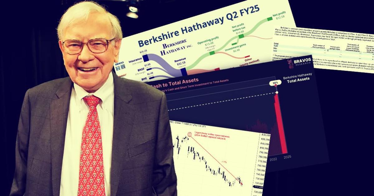 Berkshire Hathaway z solidnym zyskiem, ale bez buybacków i z rekordową gotówką