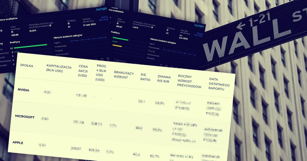 Nvidia już w środku, Big Tech goni 4 bln USD. Wyceny gigantów AI przyspieszają
