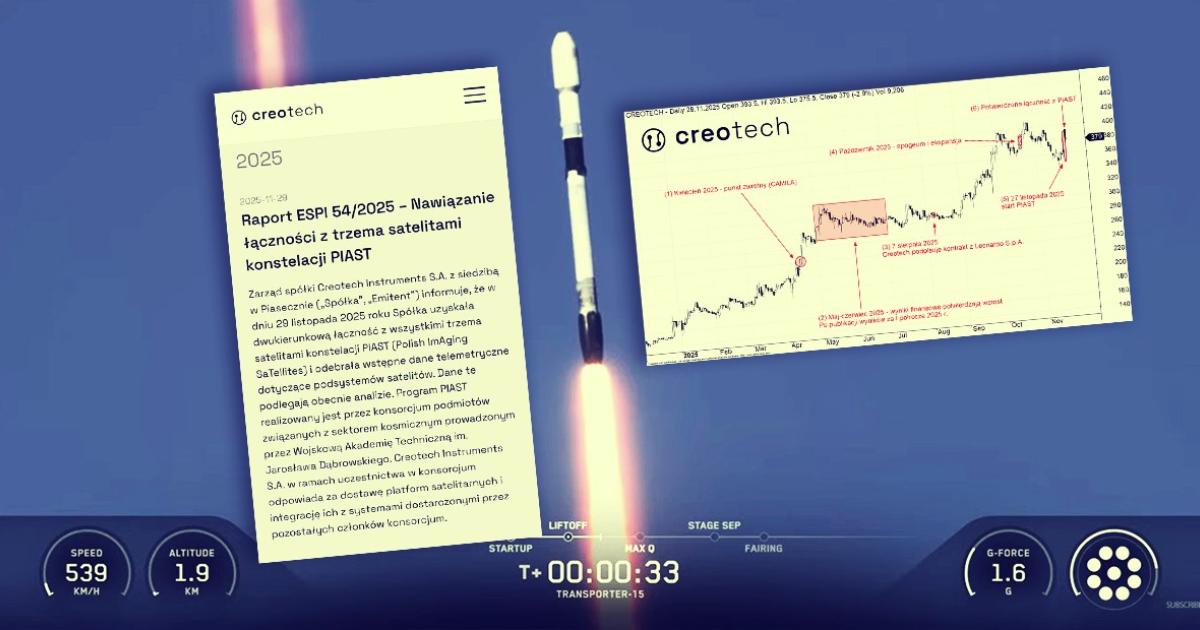 Creotech po starcie PIAST. Inwestorzy nie kupują już marzeń, tylko działający system kosmiczny