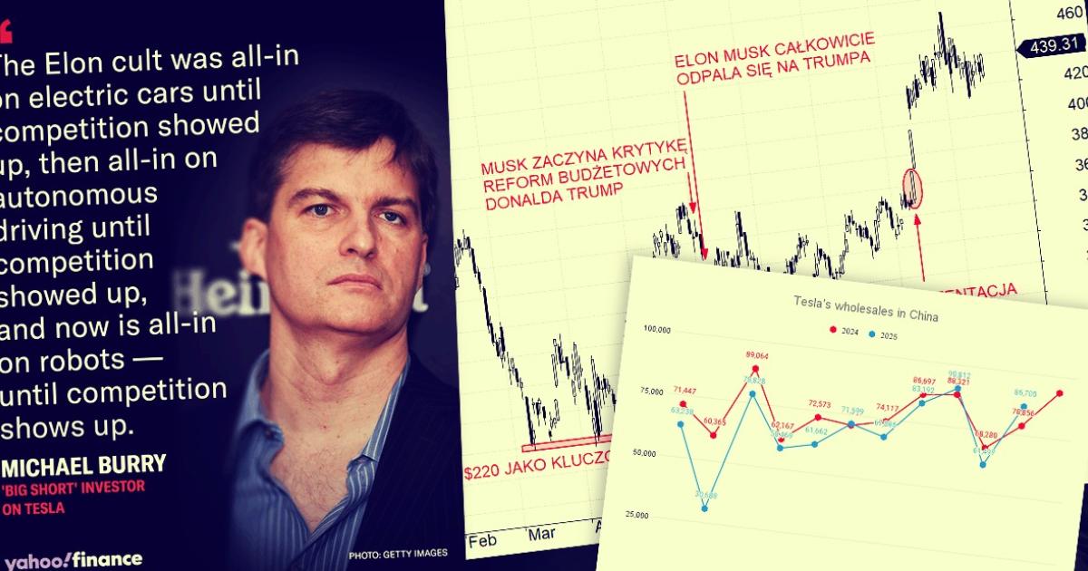 Tesla znów pod prąd rynku. Ale cień Michaela Burry’ego wraca