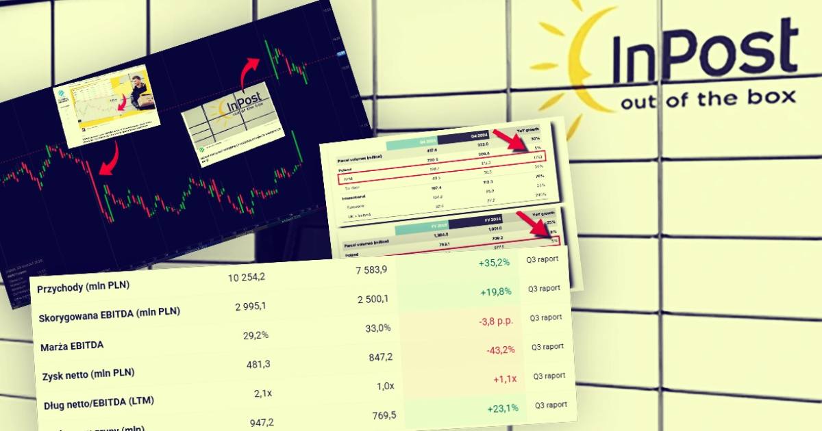 1,4 mld paczek i ekspansja na Zachód. InPost pokazuje skalę, a marże wciąż pod presją