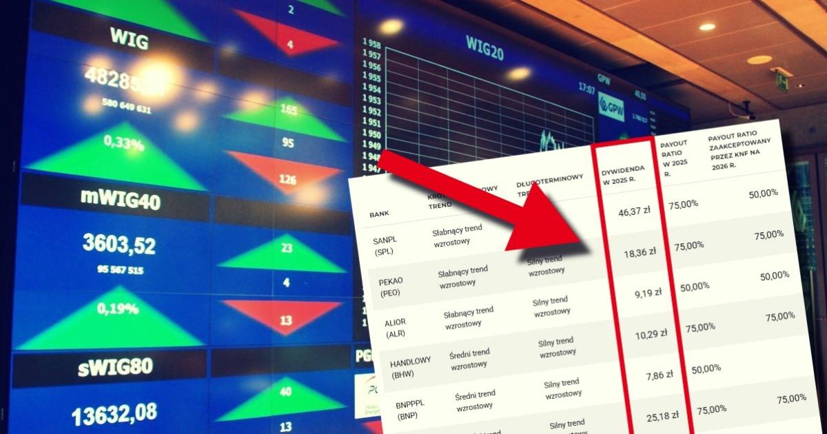 Dywidendy Banki 2026