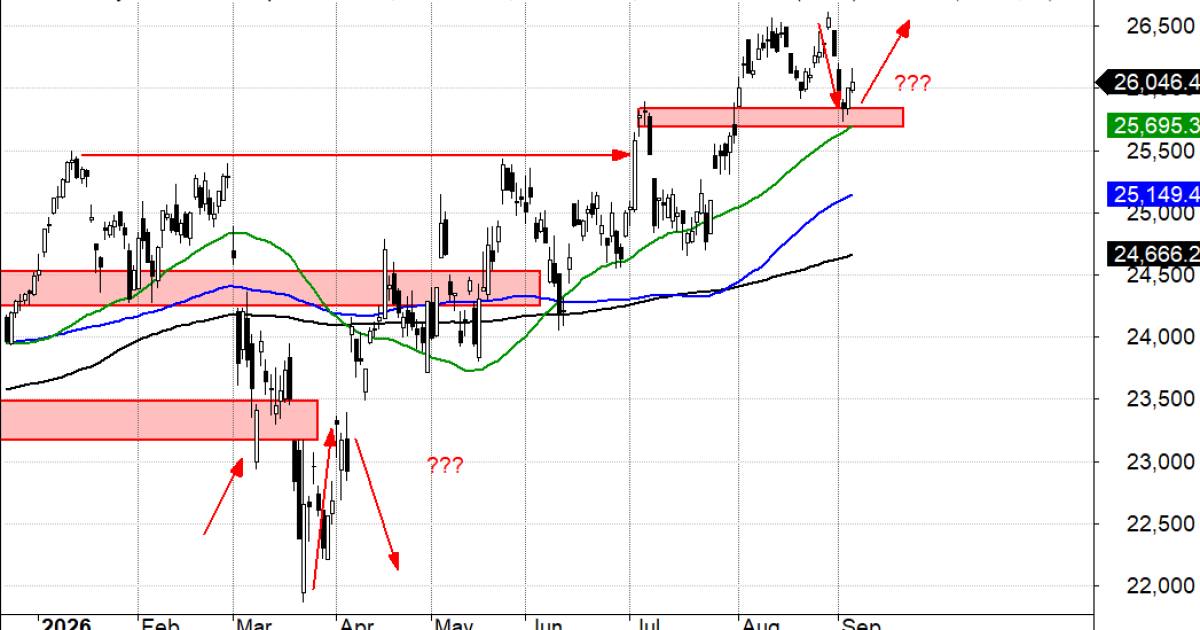 Indeks DAX