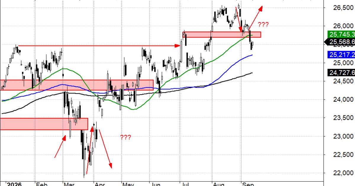 Indeks DAX