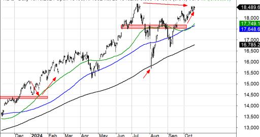 Indeks Nasdaq