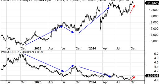 WIG-odzież vs USDPLN