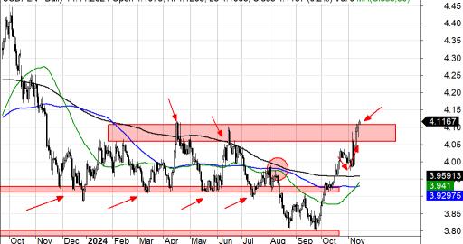 USDPLN