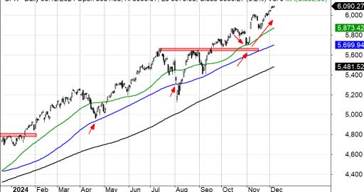 Indeks S&P500