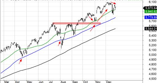 Indeks S&P500