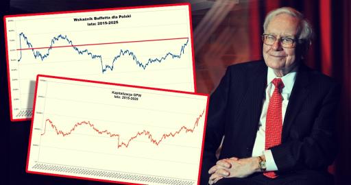 wskaznik_buffetta_dla_polski.