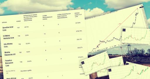 Cena złota z kolejnymi rekordami. 8 spółek wydobywczych, które wyprzedzają metal i rynek
