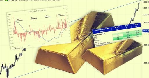 Złoto przełamuje 4 000 USD. Zdaniem analityków to sygnał zmiany paradygmatu.