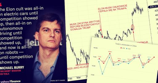 Tesla znów pod prąd rynku. Ale cień Michaela Burry’ego wraca