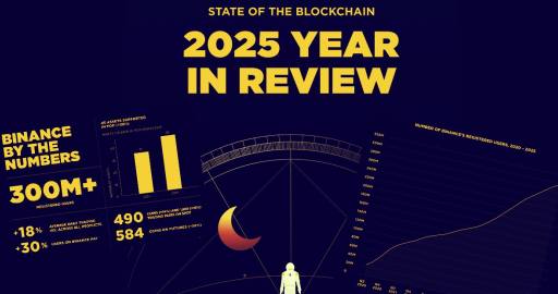 Binance w 2025 r. z 34 bln USD obrotu i ponad 300 mln użytkowników
