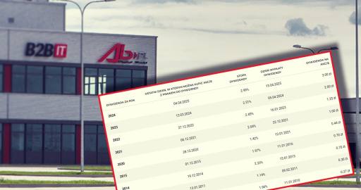 Dywidenda AB PL 2026