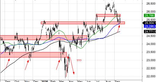 Indeks DAX
