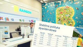Rainbow Tours dywidendy