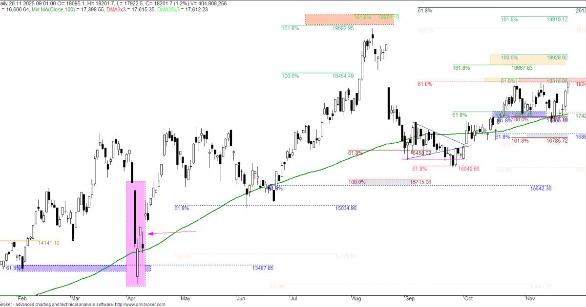 W poszukiwaniu sygnałów - 26 listopada 2025 - WIGBanki atakuje ostatnie maksima