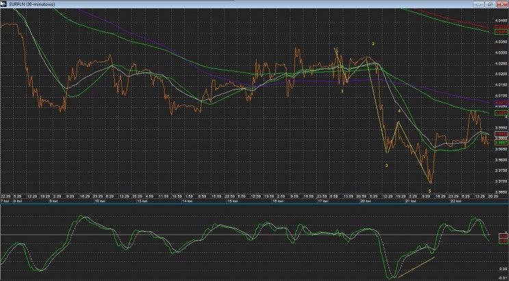 Wykres 1. EURPLN, interwał 30 minutowy.