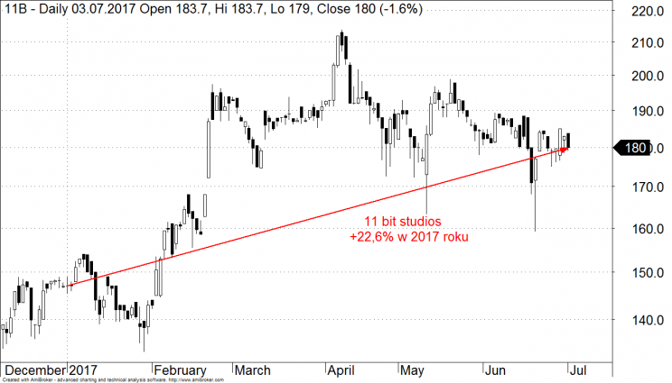 Wykres 2: Kurs akcji 11 bit studios w 2017 roku