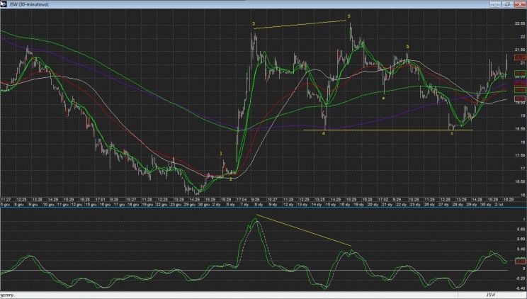 Wykres 13. JSW, interwał 30 minutowy.