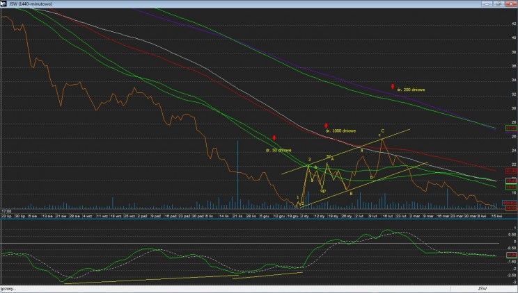 Wykres 14. JSW, interwał 30 minutowy.
