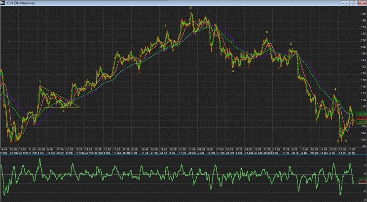 Wykres 15. KGHM, interwał 30 minutowy.