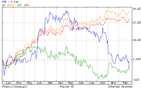 Wykres 1. Notowania Comarch (CMR) i Asseco Poland (ACP) na tle WIG i WIG20 – 1 rok
