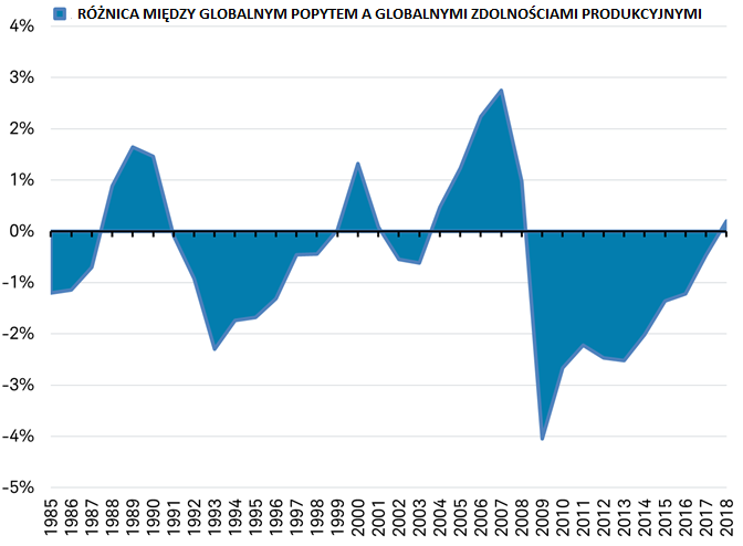 Wykres 1. Różnica między globalnym popytem a globalnymi zdolnościami produkcyjnymi