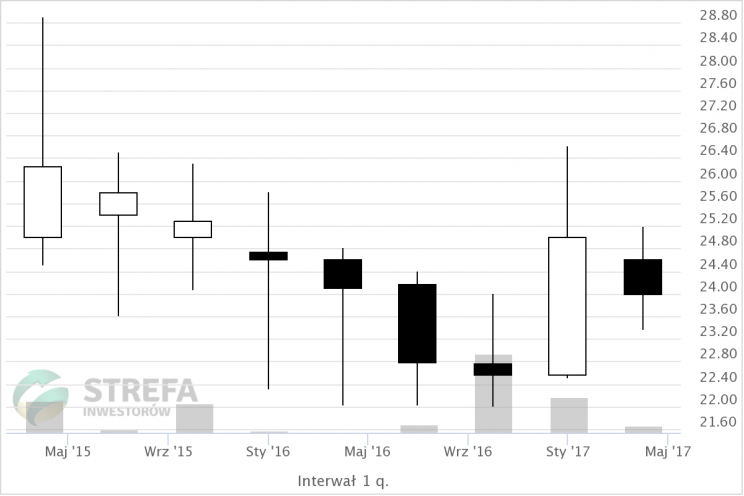 Wykres 1. Historia notowań Idea Banku