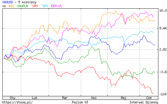 Wykres 1. Notowania złota wycenianego w USD (XAU/USD) i w złotym (XAU/PLN) w relacji do indeksu WIG, S&amp;P500 (SPX), MSCI Emerging